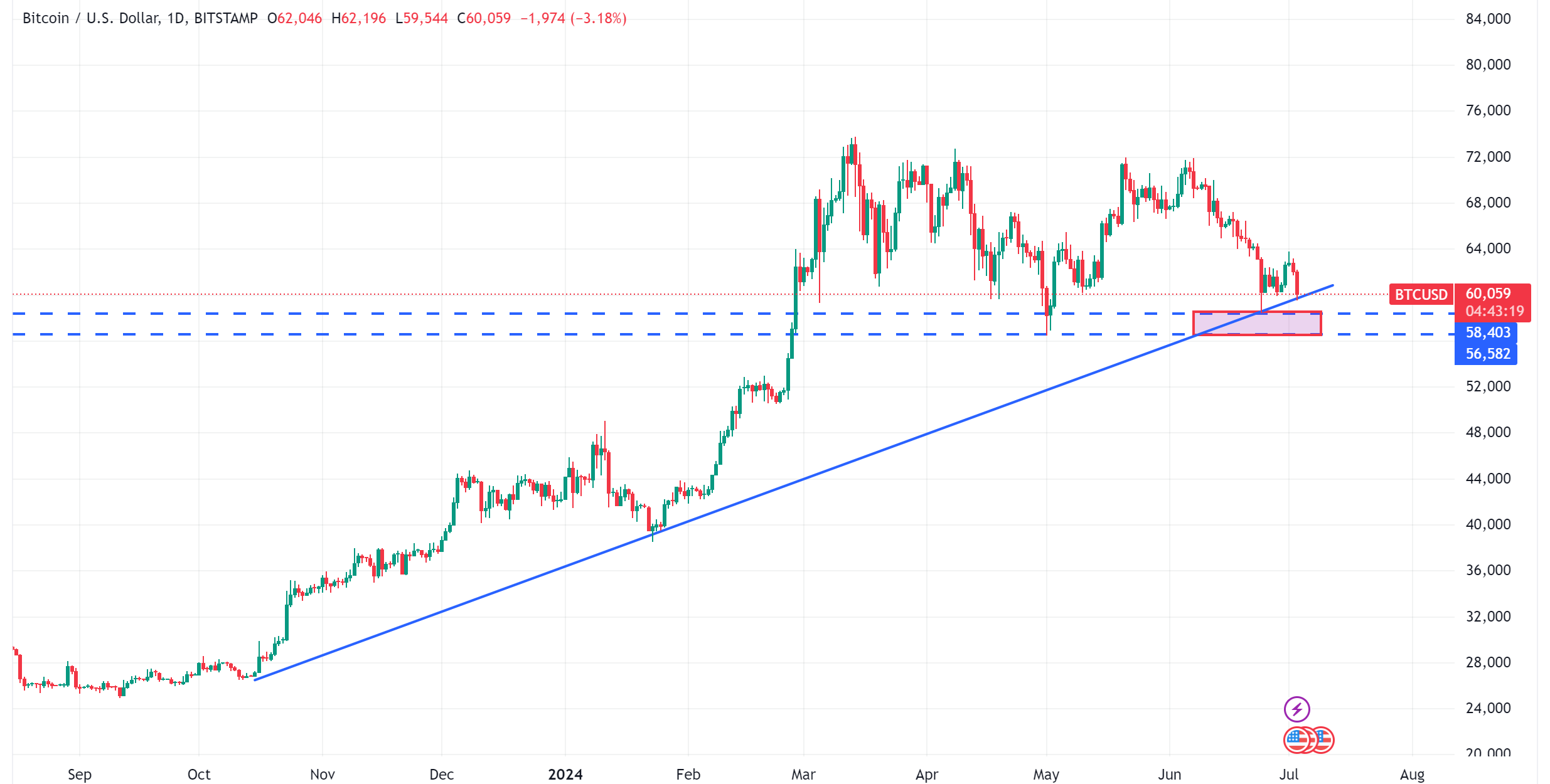 متابعة تحليل البيتكوين Bitcoin